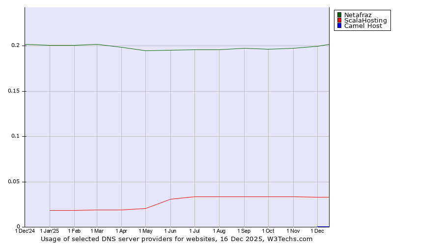 Historical trends in the usage of Netafraz vs. ScalaHosting vs. Camel Host