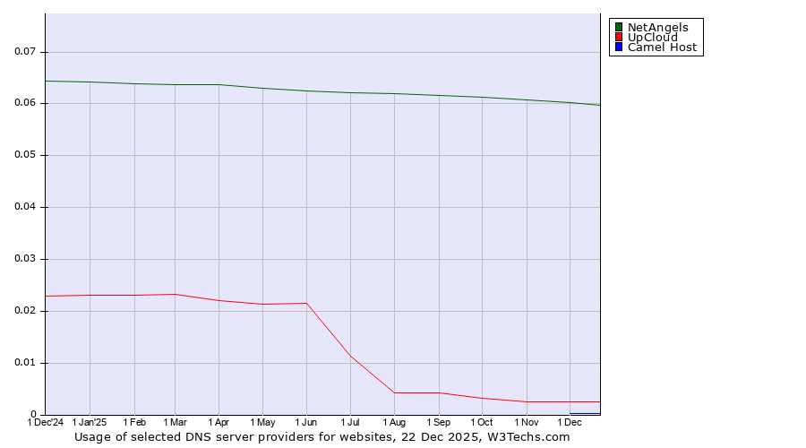 Historical trends in the usage of NetAngels vs. UpCloud vs. Camel Host