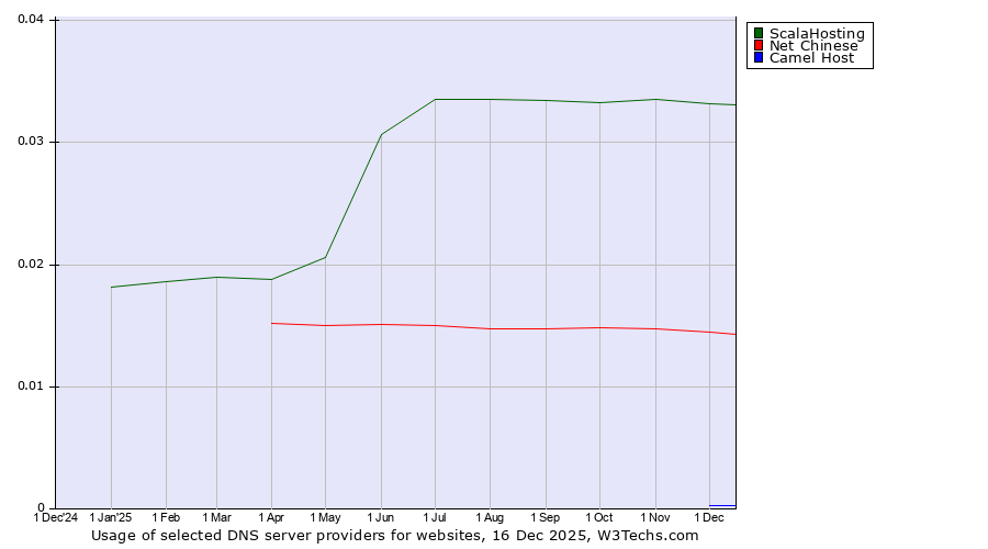Historical trends in the usage of ScalaHosting vs. Net Chinese vs. Camel Host