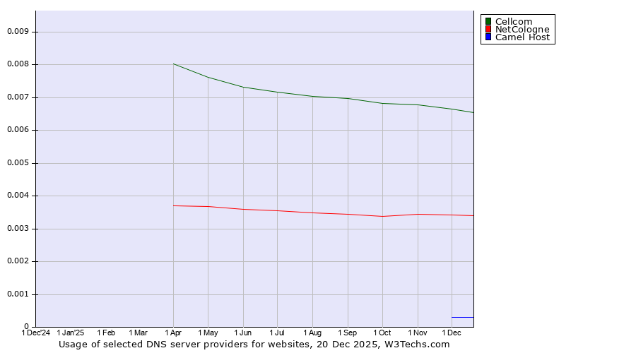 Historical trends in the usage of Cellcom vs. NetCologne vs. Camel Host