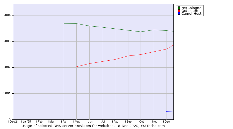 Historical trends in the usage of NetCologne vs. Octenium vs. Camel Host