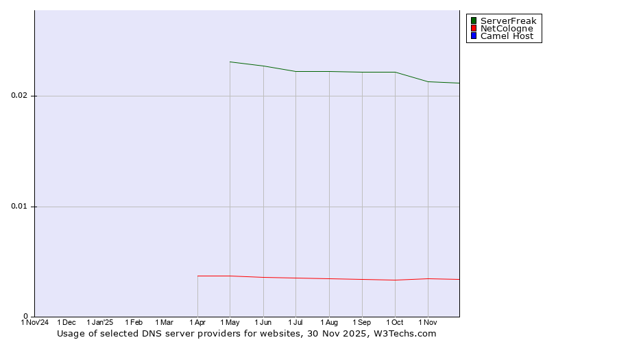 Historical trends in the usage of ServerFreak vs. NetCologne vs. Camel Host