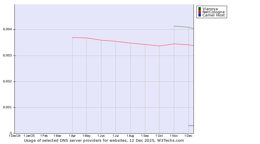 Historical trends in the usage of Vianova vs. NetCologne vs. Camel Host