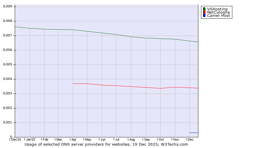 Historical trends in the usage of VSHosting vs. NetCologne vs. Camel Host
