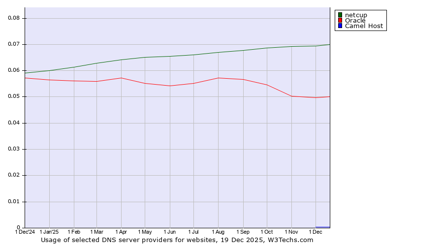Historical trends in the usage of netcup vs. Oracle vs. Camel Host