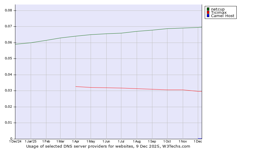 Historical trends in the usage of netcup vs. Ticimax vs. Camel Host