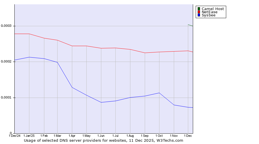 Historical trends in the usage of Camel Host vs. NetEase vs. Sysbee