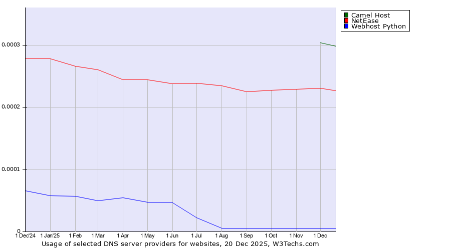 Historical trends in the usage of Camel Host vs. NetEase vs. Webhost Python