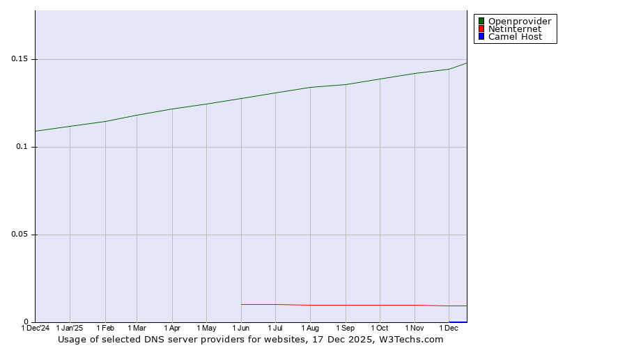 Historical trends in the usage of Openprovider vs. Netinternet vs. Camel Host