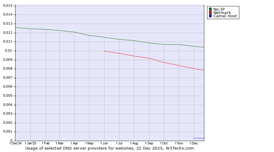 Historical trends in the usage of No-IP vs. Netmark vs. Camel Host