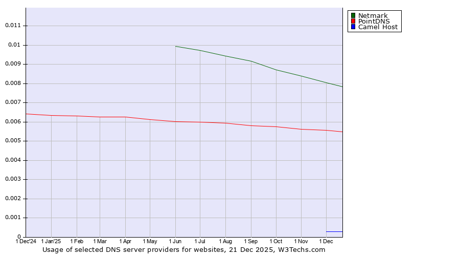 Historical trends in the usage of Netmark vs. PointDNS vs. Camel Host