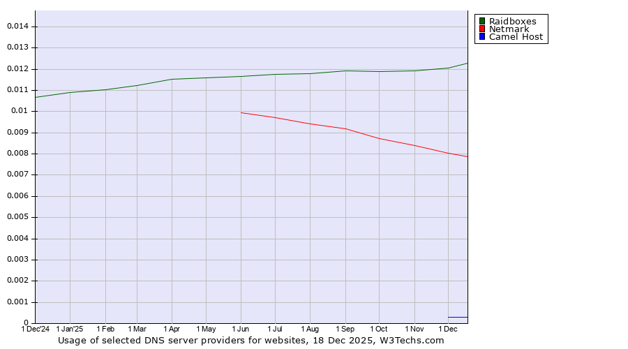 Historical trends in the usage of Raidboxes vs. Netmark vs. Camel Host
