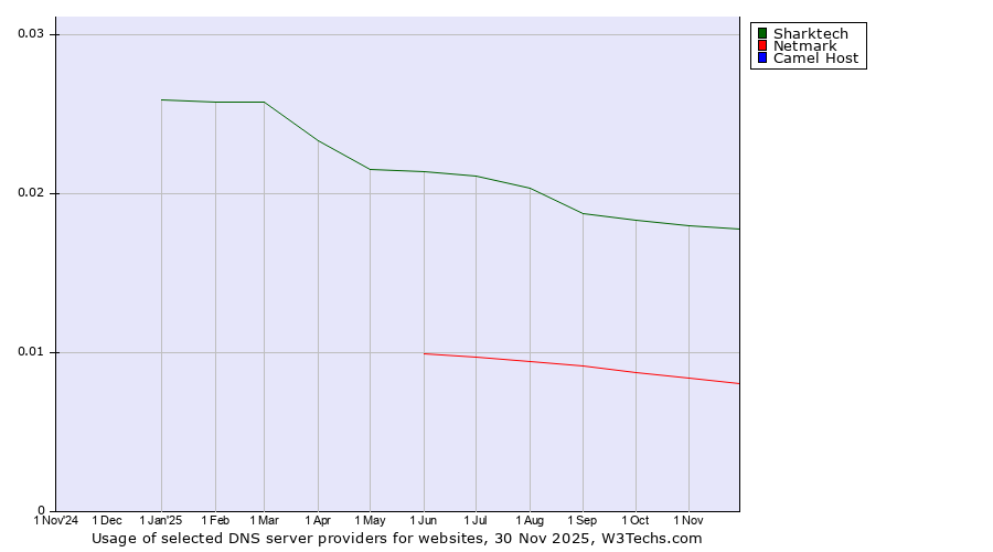Historical trends in the usage of Sharktech vs. Netmark vs. Camel Host