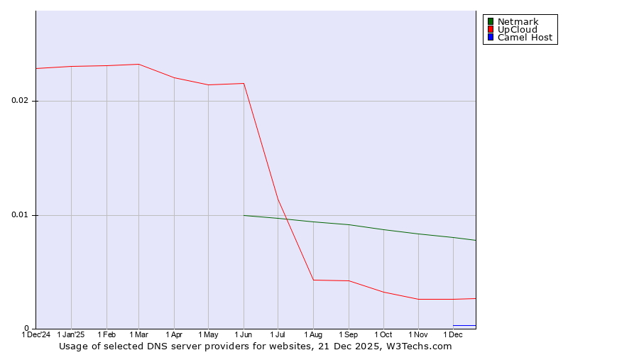 Historical trends in the usage of Netmark vs. UpCloud vs. Camel Host
