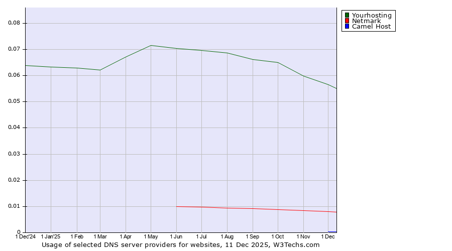 Historical trends in the usage of Yourhosting vs. Netmark vs. Camel Host