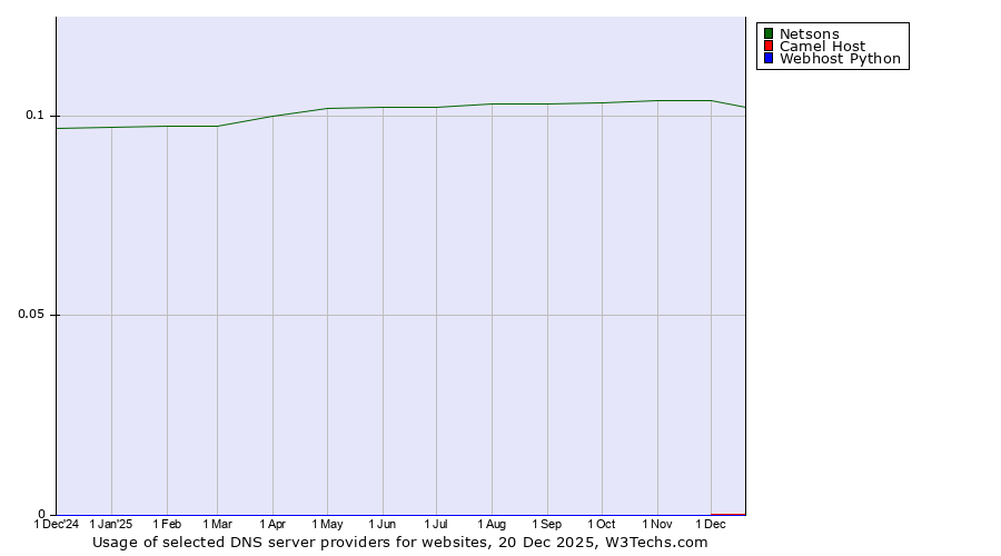 Historical trends in the usage of Netsons vs. Camel Host vs. Webhost Python