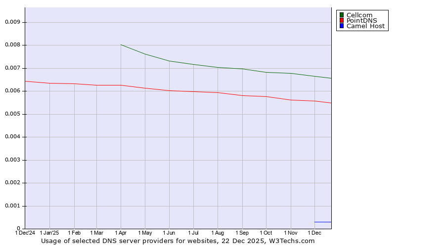 Historical trends in the usage of Cellcom vs. PointDNS vs. Camel Host