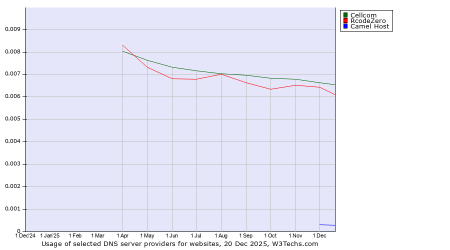 Historical trends in the usage of Cellcom vs. RcodeZero vs. Camel Host