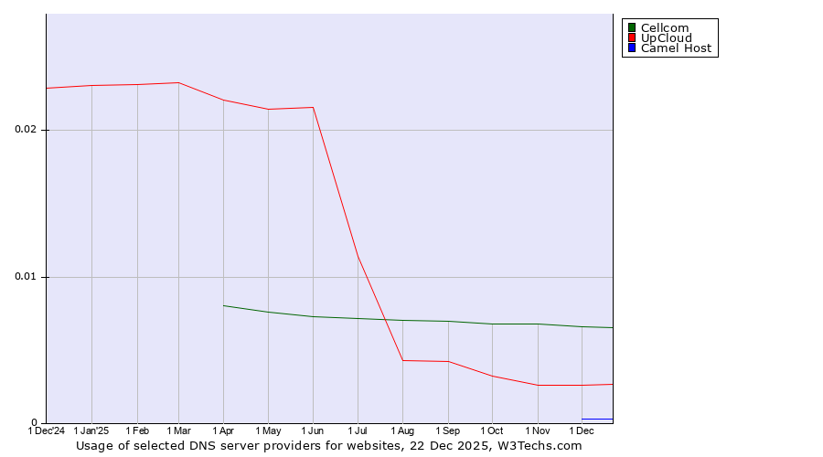 Historical trends in the usage of Cellcom vs. UpCloud vs. Camel Host