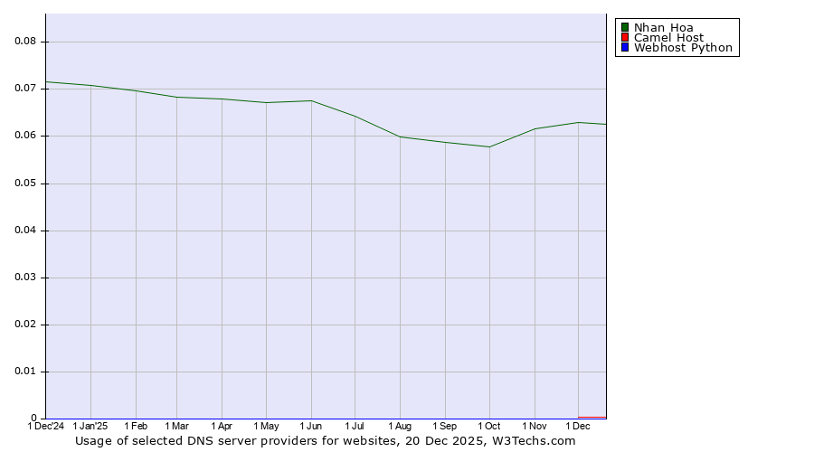 Historical trends in the usage of Nhan Hoa vs. Camel Host vs. Webhost Python
