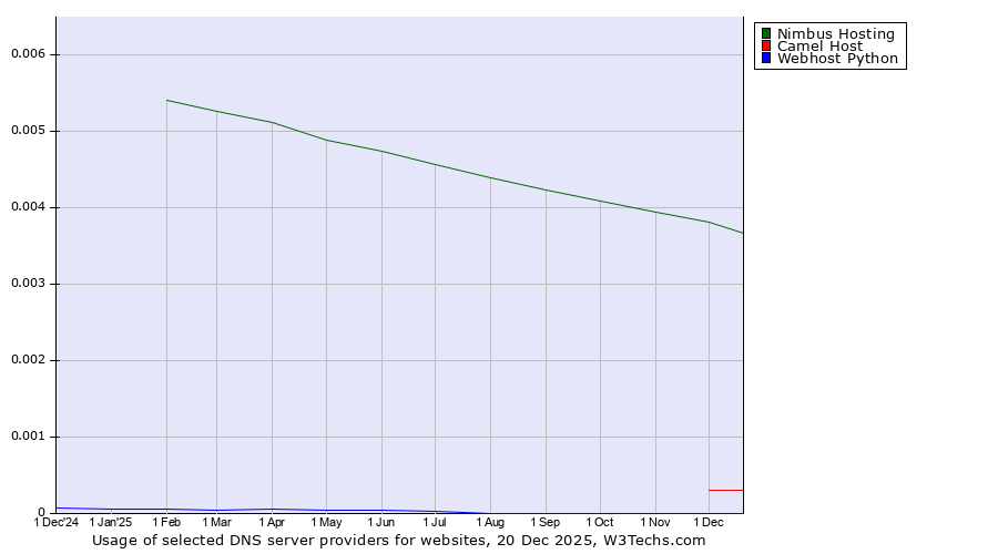 Historical trends in the usage of Nimbus Hosting vs. Camel Host vs. Webhost Python