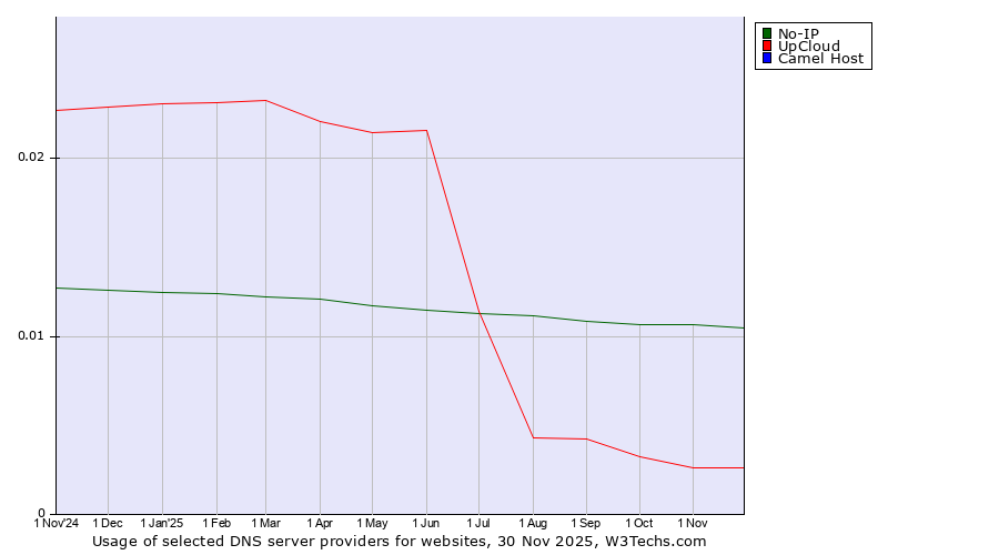 Historical trends in the usage of No-IP vs. UpCloud vs. Camel Host