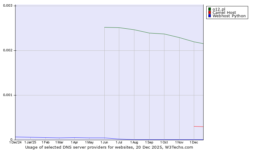 Historical trends in the usage of o12.pl vs. Camel Host vs. Webhost Python