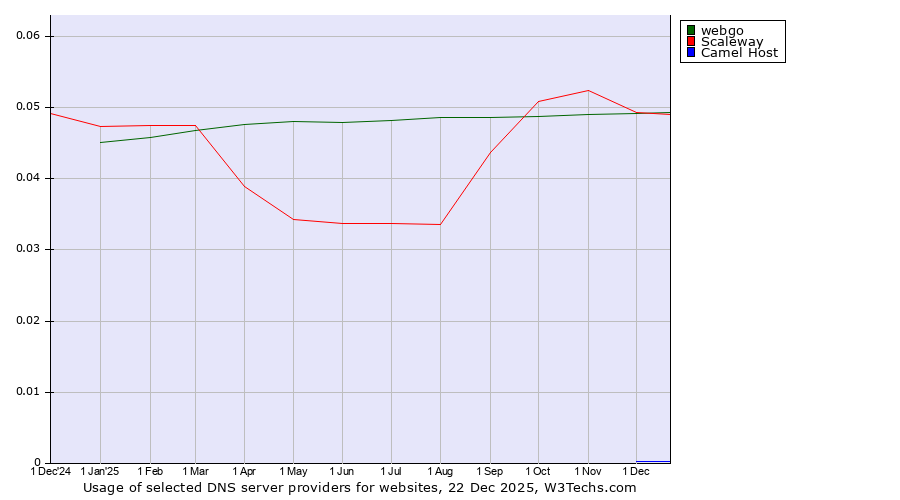 Historical trends in the usage of webgo vs. Scaleway vs. Camel Host