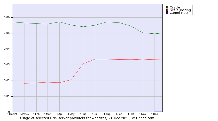 Historical trends in the usage of Oracle vs. ScalaHosting vs. Camel Host