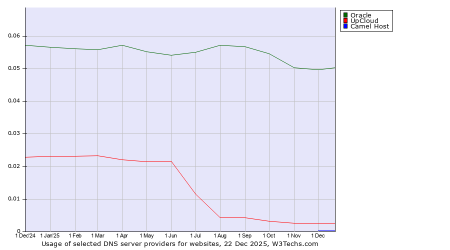 Historical trends in the usage of Oracle vs. UpCloud vs. Camel Host