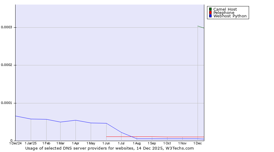 Historical trends in the usage of Camel Host vs. Pelephone vs. Webhost Python