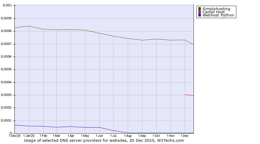 Historical trends in the usage of Simplyhosting vs. Camel Host vs. Webhost Python
