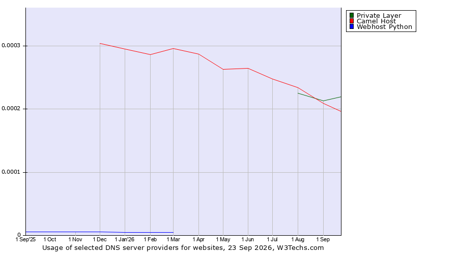 Historical trends in the usage of Private Layer vs. Camel Host vs. Webhost Python