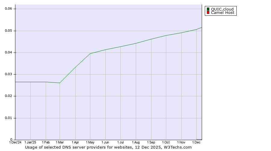Historical trends in the usage of QUIC.cloud vs. Camel Host