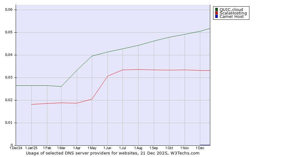 Historical trends in the usage of QUIC.cloud vs. ScalaHosting vs. Camel Host
