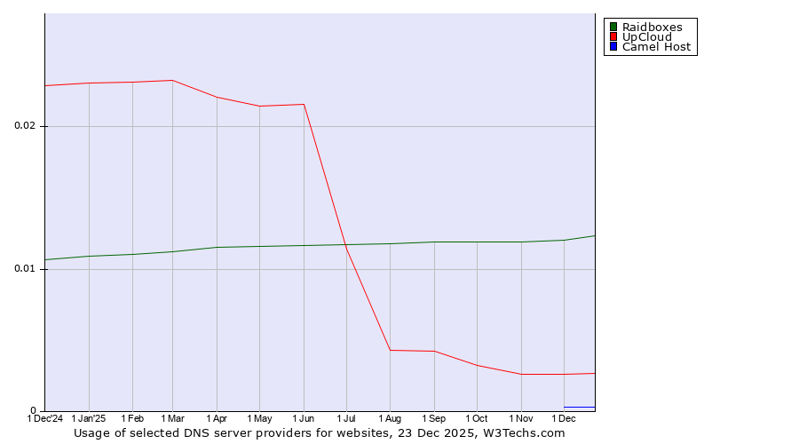 Historical trends in the usage of Raidboxes vs. UpCloud vs. Camel Host