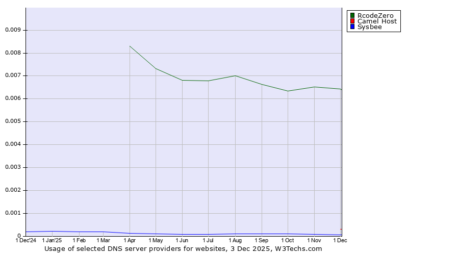 Historical trends in the usage of RcodeZero vs. Camel Host vs. Sysbee