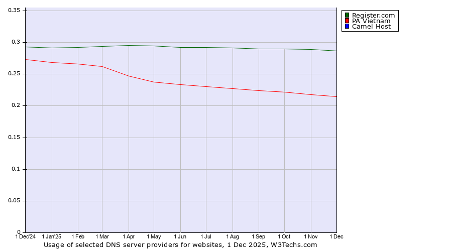 Historical trends in the usage of Register.com vs. PA Vietnam vs. Camel Host