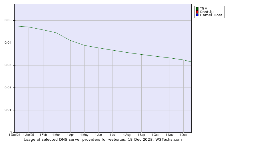 Historical trends in the usage of IBM vs. Root.lu vs. Camel Host