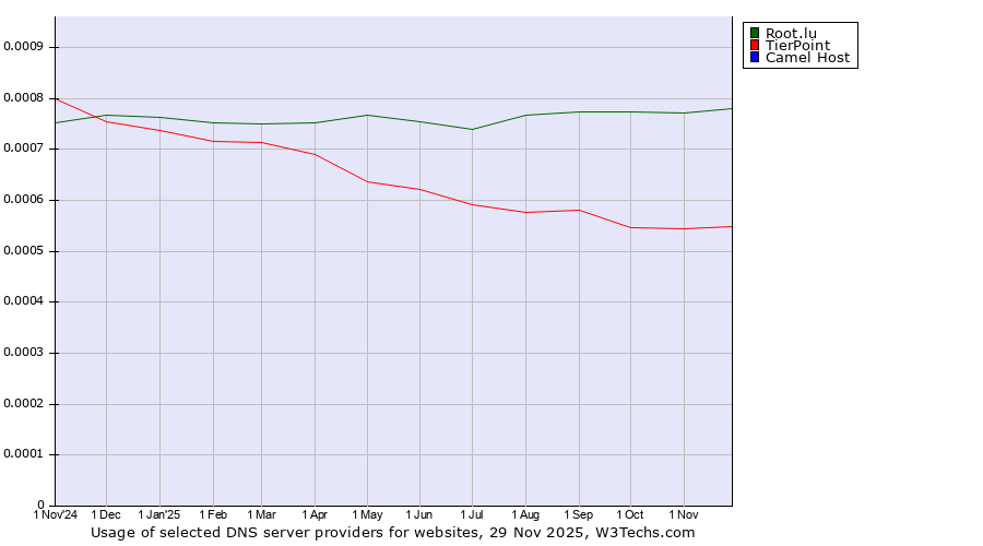 Historical trends in the usage of Root.lu vs. TierPoint vs. Camel Host
