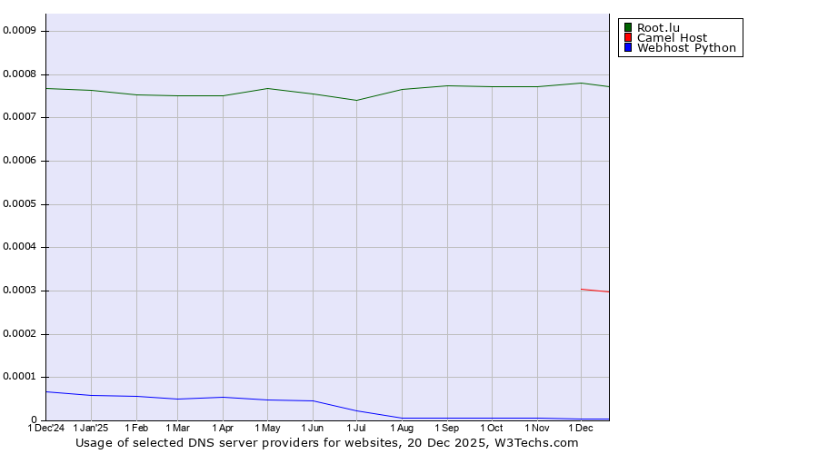 Historical trends in the usage of Root.lu vs. Camel Host vs. Webhost Python