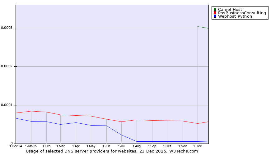 Historical trends in the usage of Camel Host vs. RosBusinessConsulting vs. Webhost Python