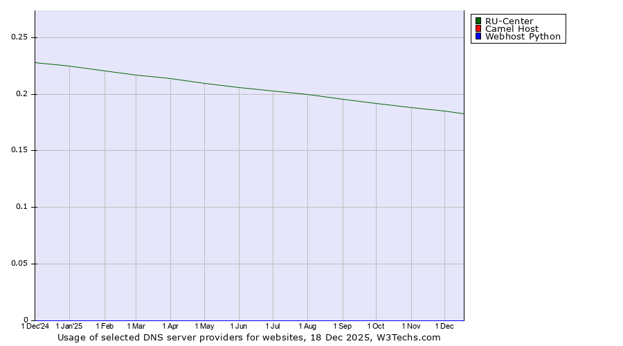 Historical trends in the usage of RU-Center vs. Camel Host vs. Webhost Python