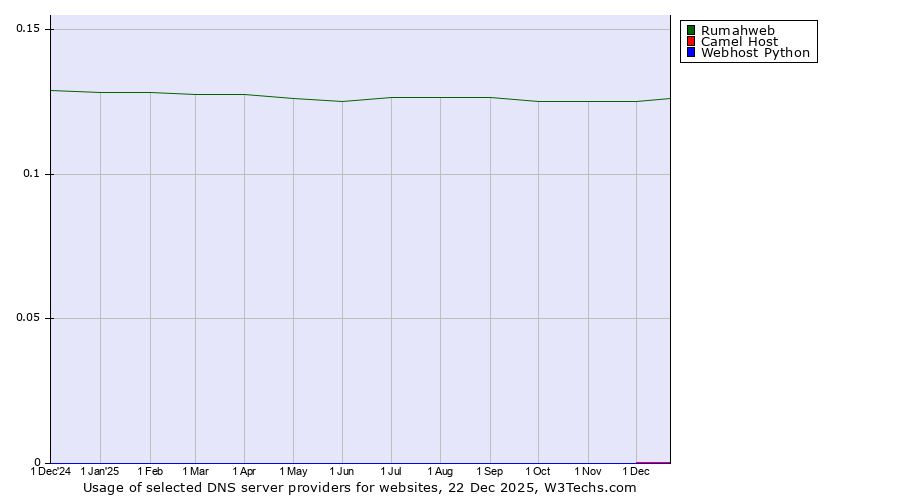 Historical trends in the usage of Rumahweb vs. Camel Host vs. Webhost Python