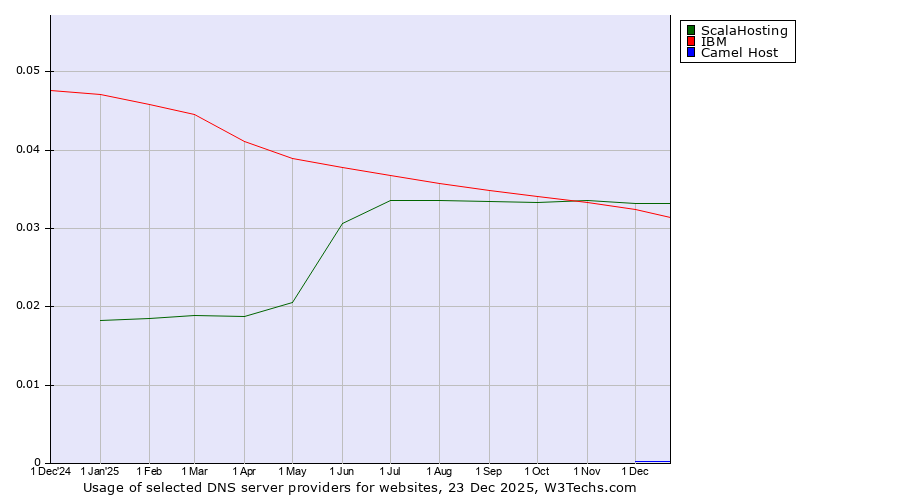 Historical trends in the usage of ScalaHosting vs. IBM vs. Camel Host