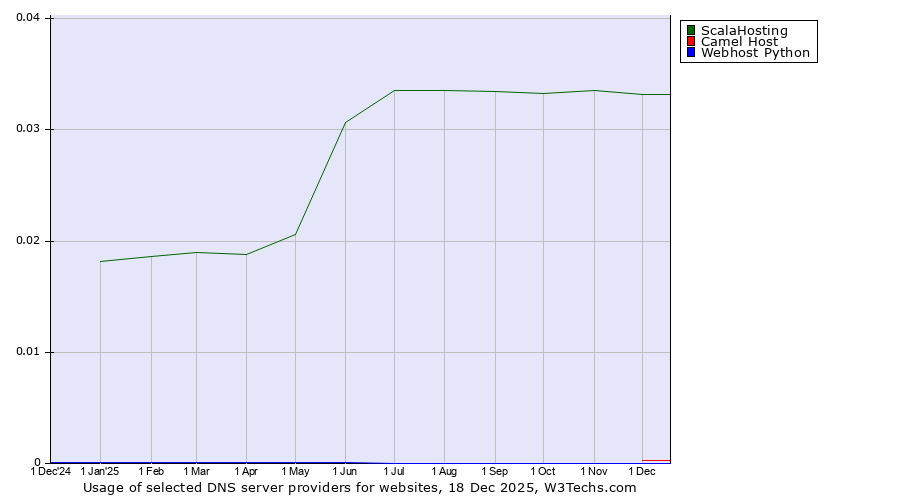 Historical trends in the usage of ScalaHosting vs. Camel Host vs. Webhost Python