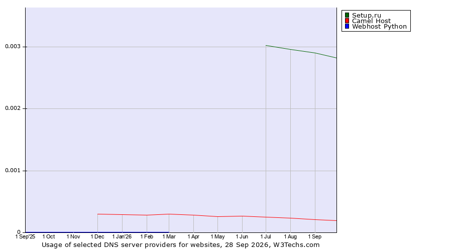 Historical trends in the usage of Setup.ru vs. Camel Host vs. Webhost Python