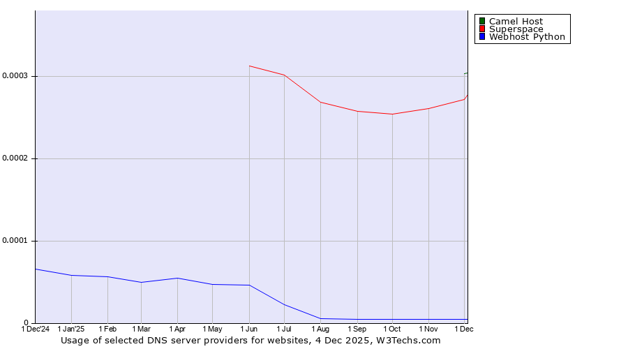 Historical trends in the usage of Camel Host vs. Superspace vs. Webhost Python