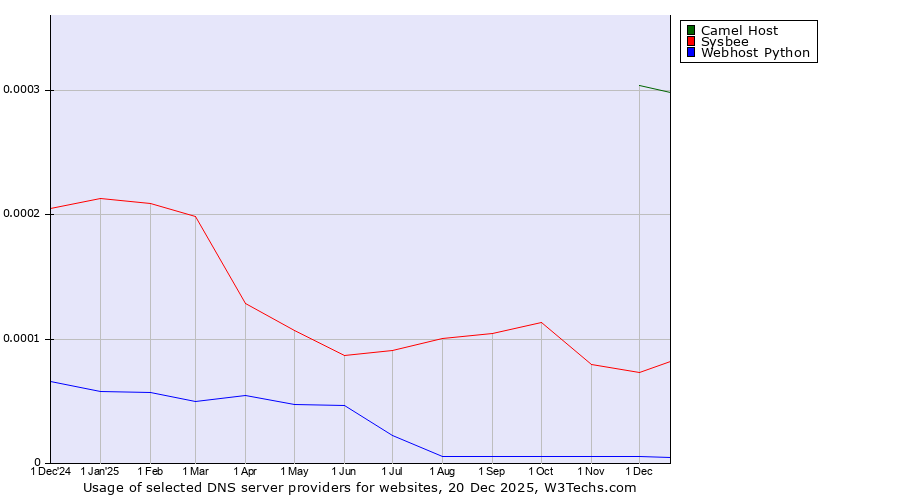 Historical trends in the usage of Camel Host vs. Sysbee vs. Webhost Python