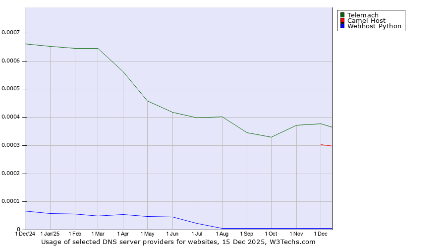 Historical trends in the usage of Telemach vs. Camel Host vs. Webhost Python